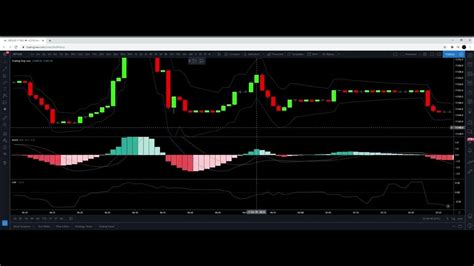 Highly Profitable 1 Minute Macd Cmf Trading Strategy Tested 100 Times