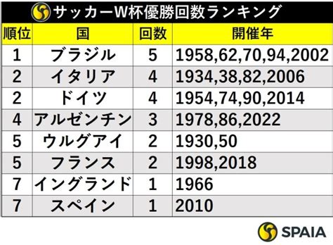 サッカーワールドカップ歴代優勝国と得点王、決勝スコア、優勝回数ランキング｜【spaia】スパイア