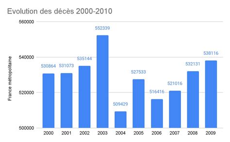 Mortalité En France Quelles Prévisions Dici 2030