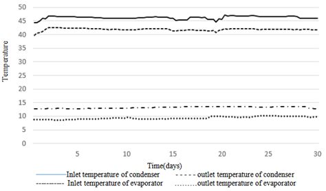 Inlet And Outlet Temperature Of Evaporator And Condenser Download Scientific Diagram