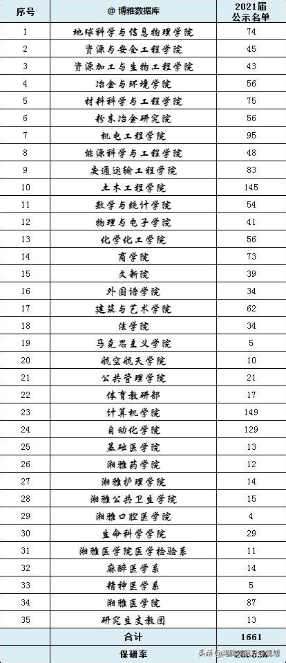 中南大學2021年在四川分專業錄取線 每日頭條