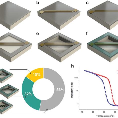 Fabrication Processes Of Vo2‐based Bridge Resonators A Deposition Of Download Scientific