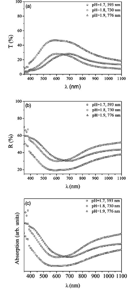 A Transmittance B Reflectance And C Absorption Spectra Of The