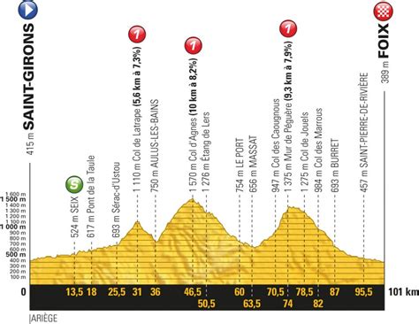 Tour De France Alle Etappen Mit Profil Und Karte Seite Von