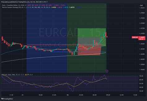 FX EURCAD Chart Image By Ffxacademy TradingView