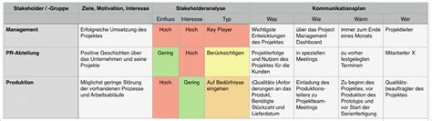 Stakeholderanalyse Vorlage Gratis Süß Stakeholdermanagement Planung Und