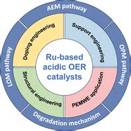 Recent Advances Of Ruthenium Based Materials For Acidic Oxygen