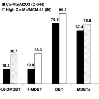 Gc Fpd Chromatograms Showing Reactivities Of Various Sulfur Compounds