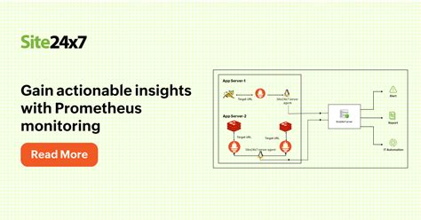 Prometheus Monitoring | Prometheus Monitoring Tool: Site24x7