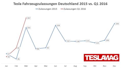 Tesla Fahrzeugzulassungen In Deutschland Für März 2016 Teslamag De