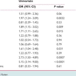 Predictors Of An Implantation Of A Pacemaker For Sinus Node Dysfunction