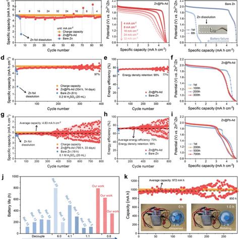 A Rate Performance And B C Discharge Curves Of Zn PbAd MnO2 And