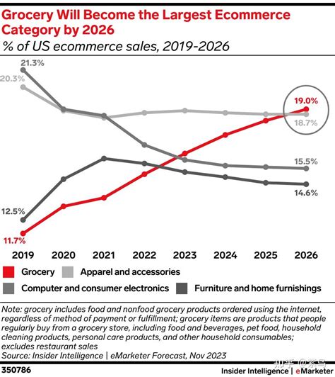 必需品销量不降反升！美国电子商务的未来是杂货业？ 知乎