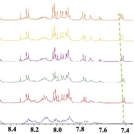 1 H NMR Spectra Obtained During The Titration Of R With 0 1 Equiv I