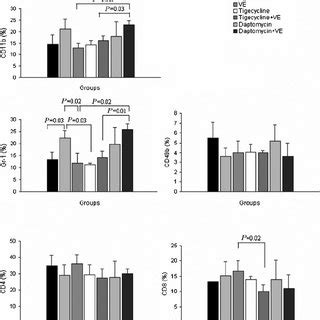 Effect Of In Vivo Treatment With Ve And Or Tig Or Dap On Leukocyte