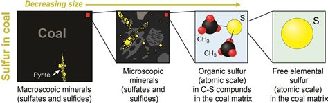 Sulfur Forms Coal Analysis Kentucky Geological Survey University Of Kentucky