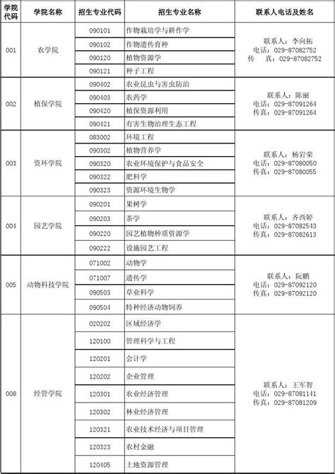 2011年招收学术型硕士研究生需要调剂生专业简表word文档在线阅读与下载无忧文档