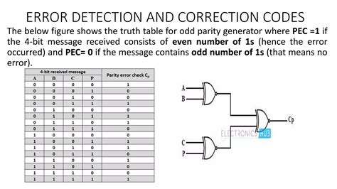 Error Detection And Correction Codes R006 PPT