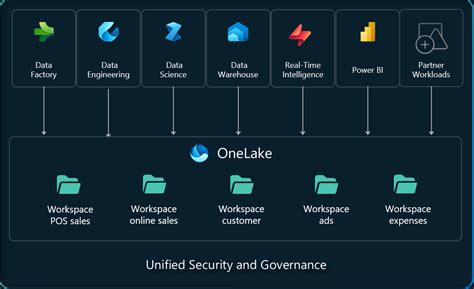 OneLake ซงเปน OneDrive สาหรบขอมล Microsoft Fabric Microsoft