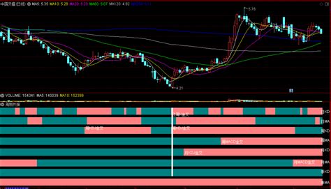 〖周期共振〗副图指标 更加直观 了解各个级别走势 通达信 源码通达信公式好公式网