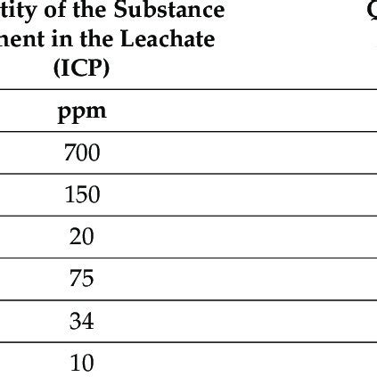 The chemical composition of the leachate and the residue (ICP-OES... | Download Scientific Diagram