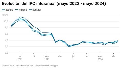 El IPC Sube Al 3 9 En Mayo En La CAV Y Al 3 5 En Navarra