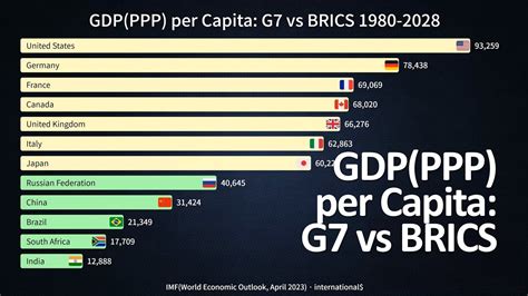 Gdp Ppp Per Capita G7 Vs Brics 1980 2028 Imf April 2023 Data Youtube