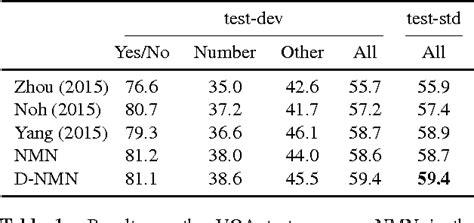 Table From Learning To Compose Neural Networks For Question Answering