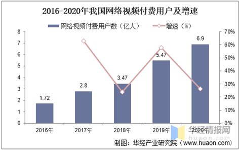 2020年中国网剧行业市场现状分析，预计未来分帐剧成为主要类型「图」华经情报网华经产业研究院