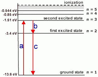 An Electron In A Hydrogen Atom Absorbs A Photon Of Energy And Jumps