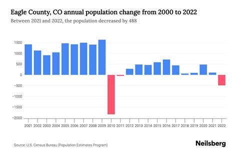 Eagle County, CO Population by Year - 2023 Statistics, Facts & Trends ...