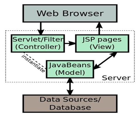 JSP Model 2 Architecture | Download Scientific Diagram