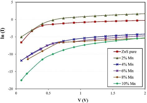 Ln I Versus V Of The Forward Bias For Pure Zns And Mn X Zn X S N Si