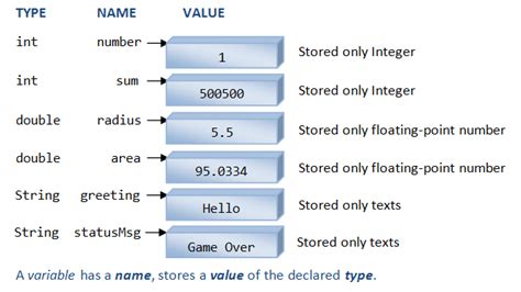 Variable Programming Tutorial Java Programming Tutorials Nanyang