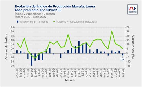 INE Chile on Twitter Producción industrial disminuyó 1 5