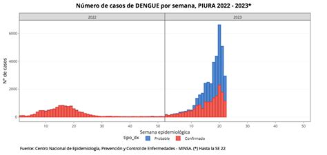 Dengue En Perú Más De 140 Mil Casos Y 232 Fallecidos Se Han Registrado