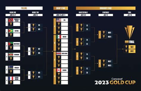 Copa Oro 2023 Así Quedaron Los Grupos Para El Torneo De La Concacaf