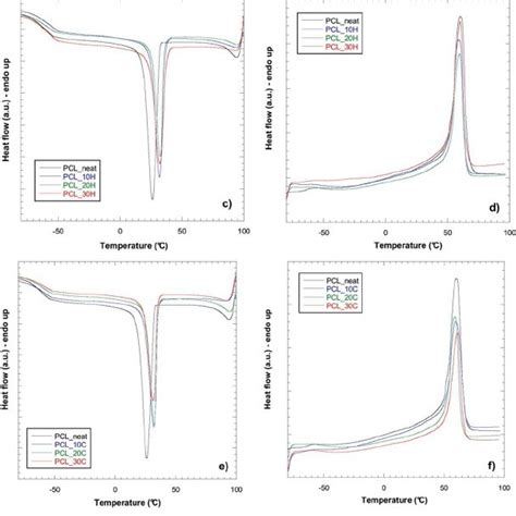 Dsc Thermograms For Pcl Based Composites For The Cooling Step Left Download Scientific Diagram