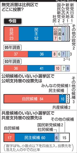 （朝日新聞社）：無党派、「比例は民主」52％ 150選挙区序盤情勢調査 2009総選挙