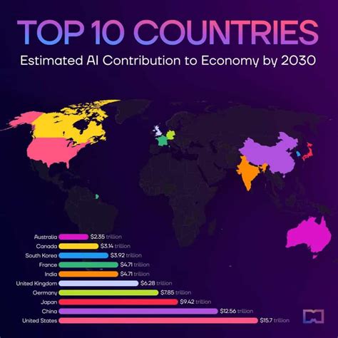 ランキング 10 年までに Ai が経済に貢献すると推定される上位 2030 か国 Metaverse Post