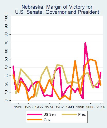 Electoral Competitiveness In Nebraska 1912 2014 Ballotpedia