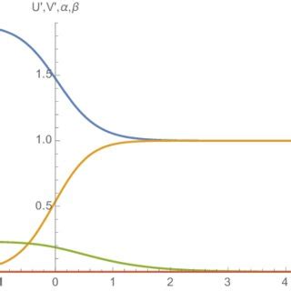 A domain wall solution of U blue V orange α green and β red