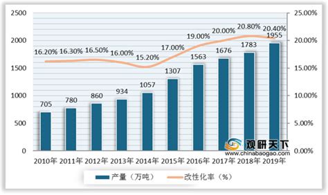 2020年中国改性塑料行业分析报告 市场竞争现状与发展动向研究 观研报告网