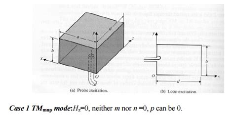 Rectangular And Circular Cavity Resonators