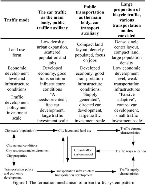 Figure 1 From The Research Of Sustainable Transportation Development In New Urban Areas Under