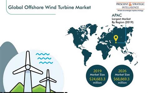 Offshore Wind Turbine Market Industry Forecast Report 2026