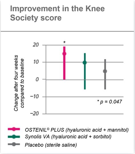 Gait Improvement With One Ostenil Plus Injection