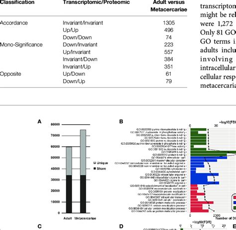 Combined Analyses Of Transcriptome And Proteome Data Download