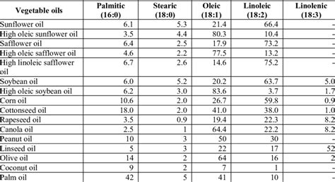 Fatty Acids Composition Of Vegetable Oils 15 16 Download Table