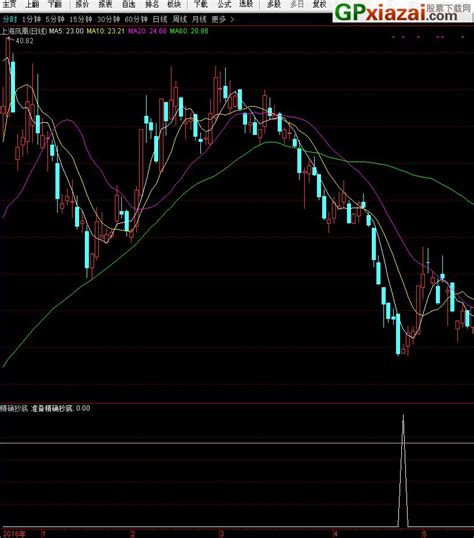 准备精确抄底指标 精确抄底 通达信副图选股源码 贴图 短线利器 公式网